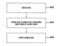 CORRECTION OF STRUCTURED BURST ERRORS IN DATA