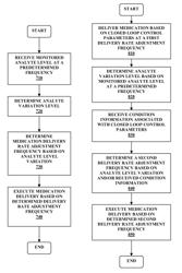 Variable rate closed loop control and methods