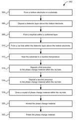 Method to selectively grow phase change material inside a via hole