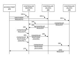 Ownership requests for access points