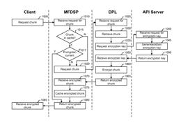 Dynamic encryption