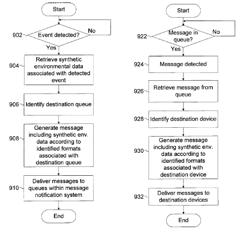 Persistent synthetic environment message notification