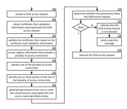 Processing a dispersed storage network access request utilizing certificate chain validation information