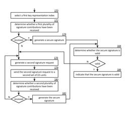 Generating a secure signature utilizing a plurality of key shares