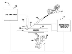 METHOD AND SYSTEM OF USING INDUCTION HEATING TO HEAT CONSUMABLE DURING HOT WIRE PROCESS