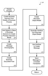 CONSISTENT SET OF INTERFACES FOR BUSINESS OBJECTS ACROSS HETEROGENEOUS SYSTEMS