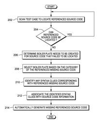 AUTO GENERATION AND LINKAGE OF SOURCE CODE TO TEST CASES