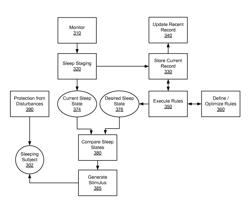 Systems and methods for optimization of sleep and post-sleep performance