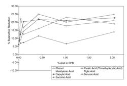 Hard surface cleaning composition having a malodor control component and methods of cleaning hard surfaces