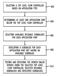 Method for developing a dialog manager using modular spoken-dialog components