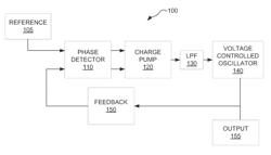 PHASE LOCKED LOOP CIRCUIT WITH REDUCED JITTER