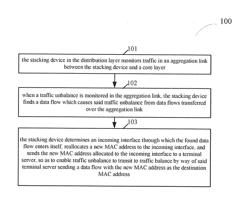 METHOD FOR TRAFFIC LOAD BALANCING