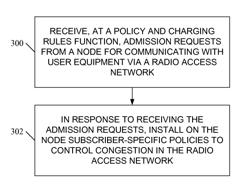 METHODS, SYSTEMS, AND COMPUTER READABLE MEDIA FOR DYNAMICALLY CONTROLLING CONGESTION IN A RADIO ACCESS NETWORK