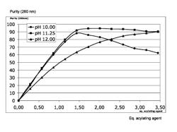 Method of acylating a peptide or protein