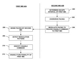 Disabling an implanted medical device with another medical device