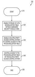 Personal identification number security enhancement