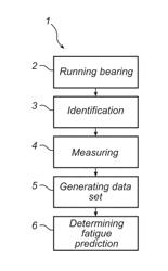 METHOD FOR FATIGUE ASSESSMENT OF ROLLING BEARING