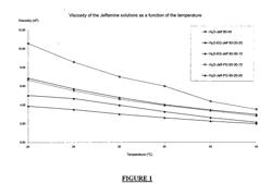 Use of Composition as an Antifreeze Agent