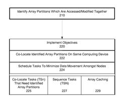 MANAGING ARRAY COMPUTATIONS DURING PROGRAMMATIC RUN-TIME IN A DISTRIBUTED COMPUTING ENVIRONMENT
