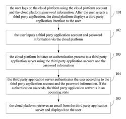 METHOD AND SYSTEM FOR VISITING A THIRD PARTY APPLICATION VIA A CLOUD PLATFORM