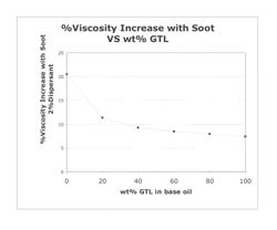 Soot control for diesel engine lubricants