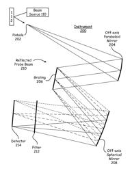 Angle-resolved spectroscopic instrument