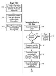 Organic supplier enablement based on a business transaction