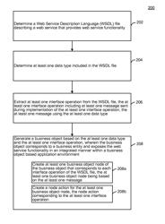 Web-service based generation of business objects