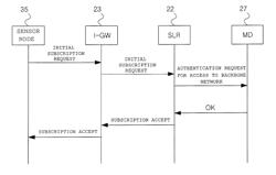 APPARATUS AND METHOD FOR CONTROLLING A BACKBONE NETWORK FOR A SENSOR NETWORK