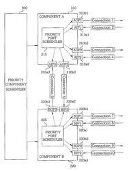 System and method for controlling priority in SCA multi-component and multi-port environment