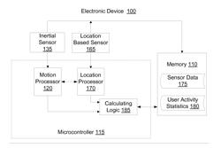 SENSOR FUSION FOR ACTIVITY IDENTIFICATION