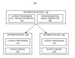 Synchronization of signals for multiple data sinks