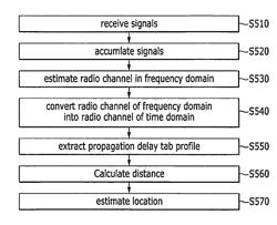 Method and apparatus for wireless location measurement