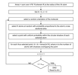 Method and system of estimating the cross-sectional area of a molecule for use in the prediction of ion mobility