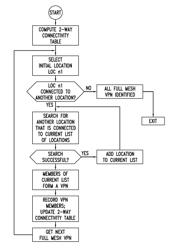 Methods and systems for efficiently configuring IP-based, virtual private networks