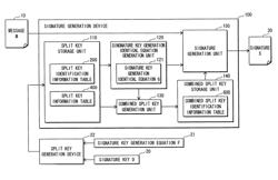 Secure processing device, secure processing method, encrypted confidential information embedding method, program, storage medium, and integrated circuit