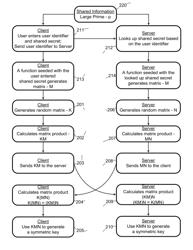 System and method for mutually authenticated cryptographic key exchange using matrices