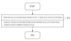 METHOD OF CONSTRUCTING PSEUDO HOT PIN POWER DISTRIBUTION USING IN-CORE DETECTOR SIGNAL-BASED PLANAR RADIAL PEAKING FACTORS IN CORE OPERATING LIMIT SUPERVISORY SYSTEM