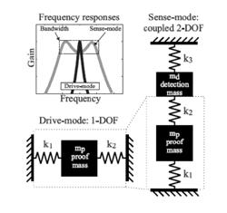 Temperature-robust MEMS gyroscope with 2-DOF sense-mode addressing the tradeoff between bandwidth and gain