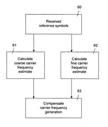 Method of and equipment for compensating carrier frequency offset in an orthogonal frequency division multiplexing wireless radio transmission system