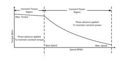 PMSM FIELD WEAKING FOR APPLIANCE MOTORS