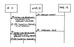 Method and Apparatus to Reduce Signaling overhead in the Presence of Network Over-Load Condition