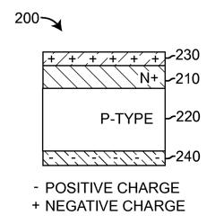 Systems and Methods for Depositing and Charging Solar Cell Layers