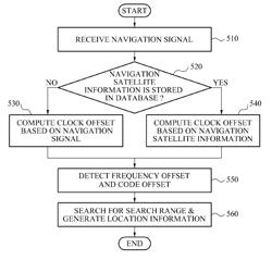 Apparatus and method for processing navigation signal