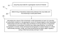 Multiple anisotropic parameter inversion for a TTI earth model using well data