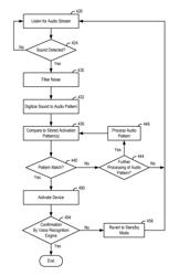 Audio pattern matching for device activation