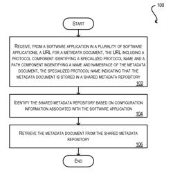 Reuse of shared metadata across applications via URL protocol