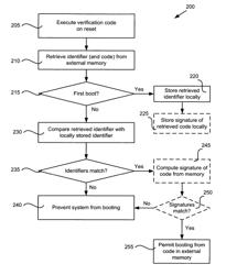 Secure boot scheme from external memory using internal memory