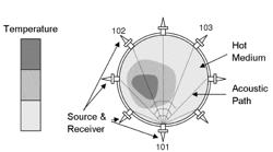 NOISE ROBUST TIME OF FLIGHT ESTIMATION FOR ACOUSTIC PYROMETRY