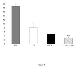 Combination of compounds for treating or preventing skin diseases